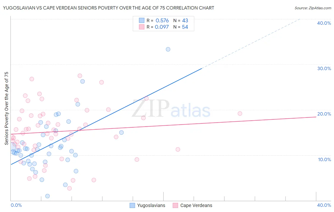 Yugoslavian vs Cape Verdean Seniors Poverty Over the Age of 75