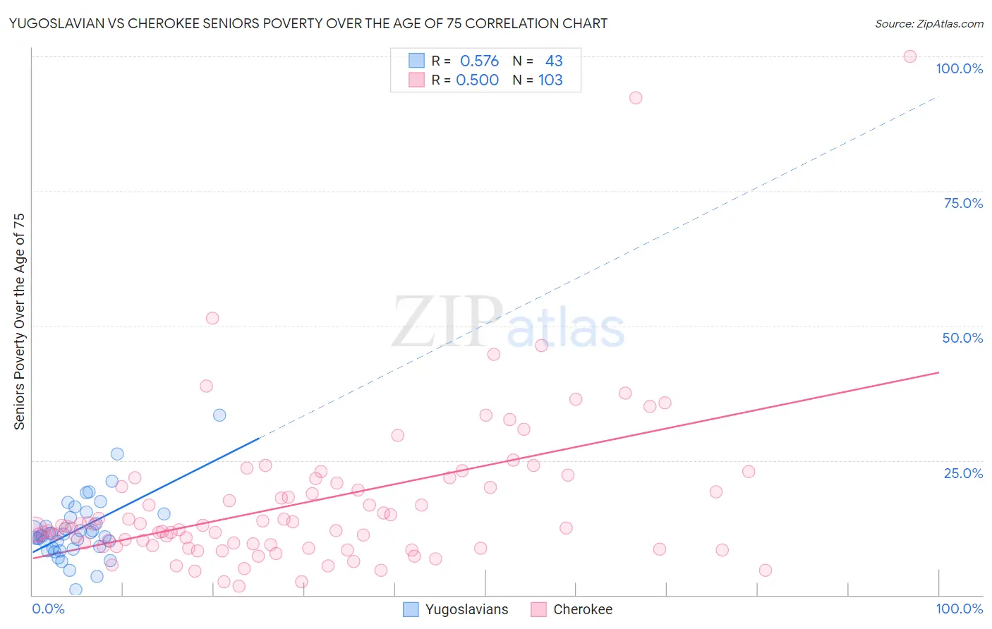 Yugoslavian vs Cherokee Seniors Poverty Over the Age of 75