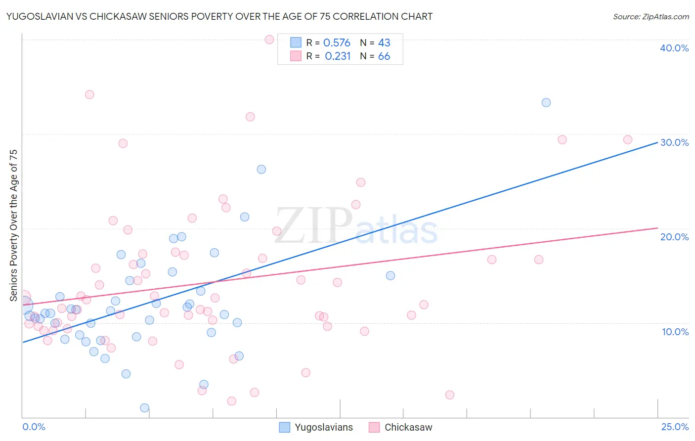 Yugoslavian vs Chickasaw Seniors Poverty Over the Age of 75