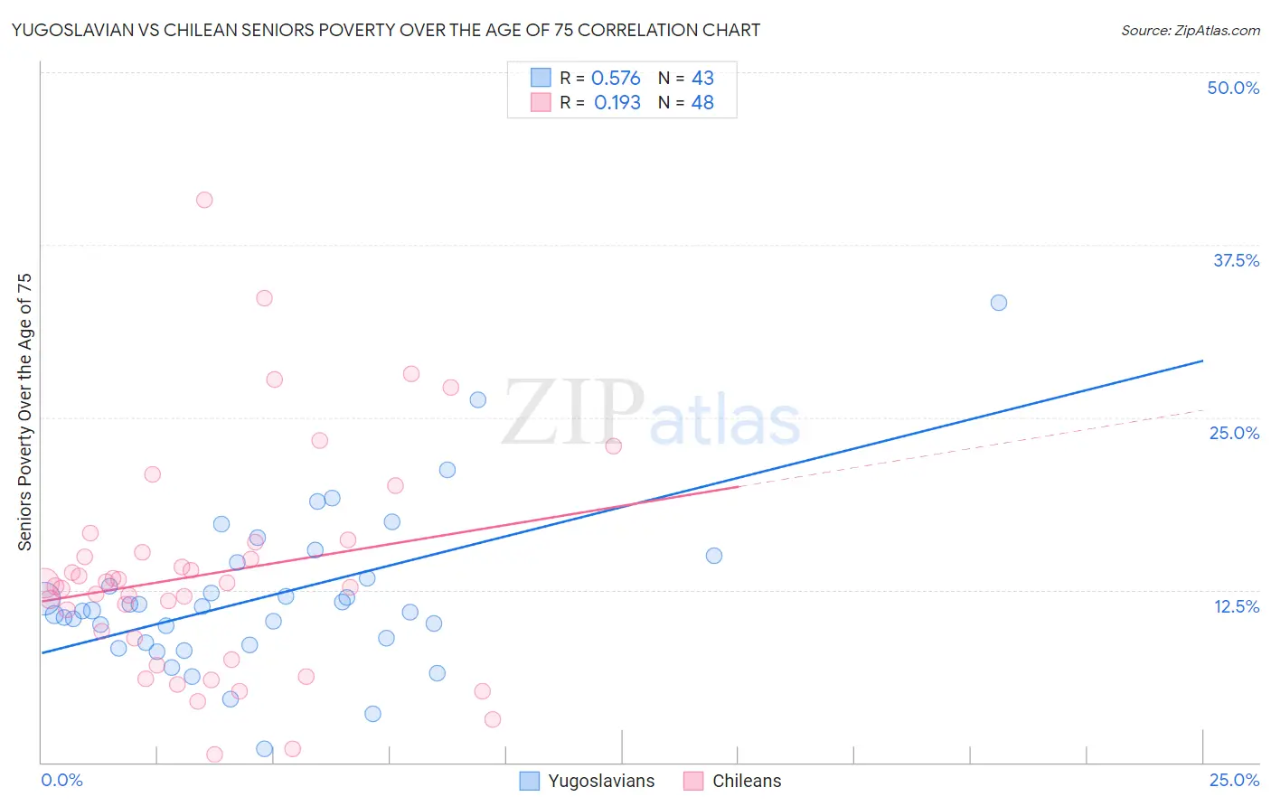 Yugoslavian vs Chilean Seniors Poverty Over the Age of 75