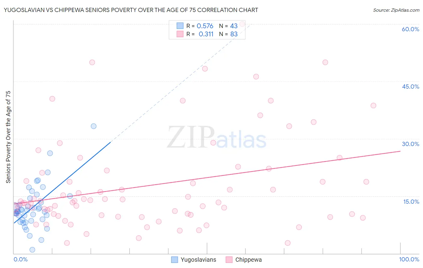 Yugoslavian vs Chippewa Seniors Poverty Over the Age of 75