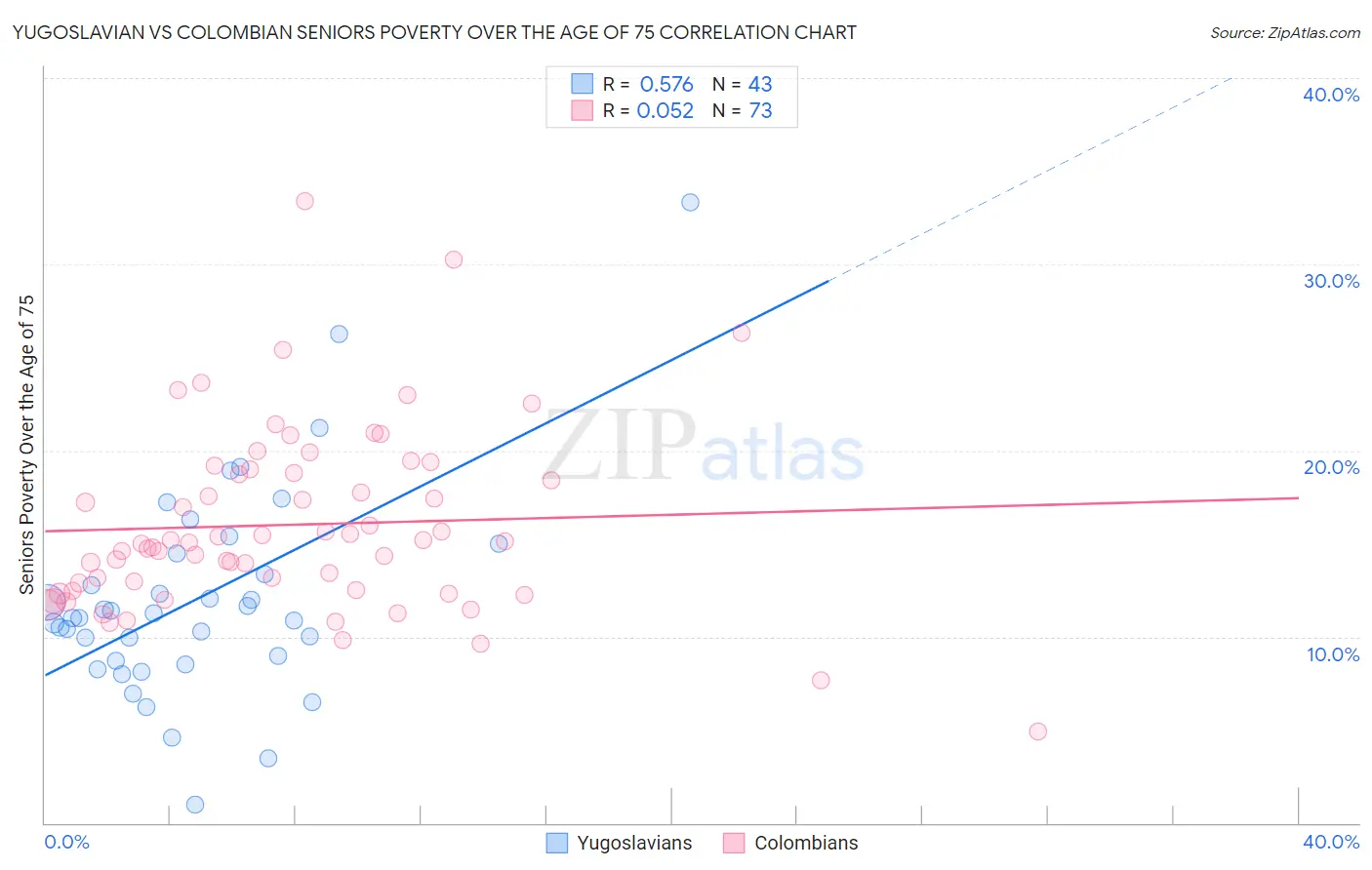 Yugoslavian vs Colombian Seniors Poverty Over the Age of 75