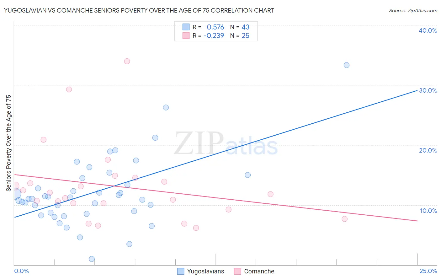 Yugoslavian vs Comanche Seniors Poverty Over the Age of 75