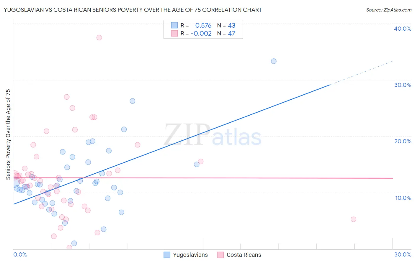 Yugoslavian vs Costa Rican Seniors Poverty Over the Age of 75
