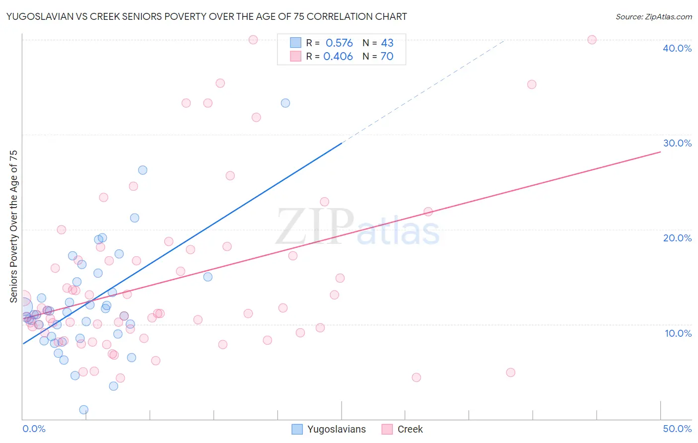 Yugoslavian vs Creek Seniors Poverty Over the Age of 75