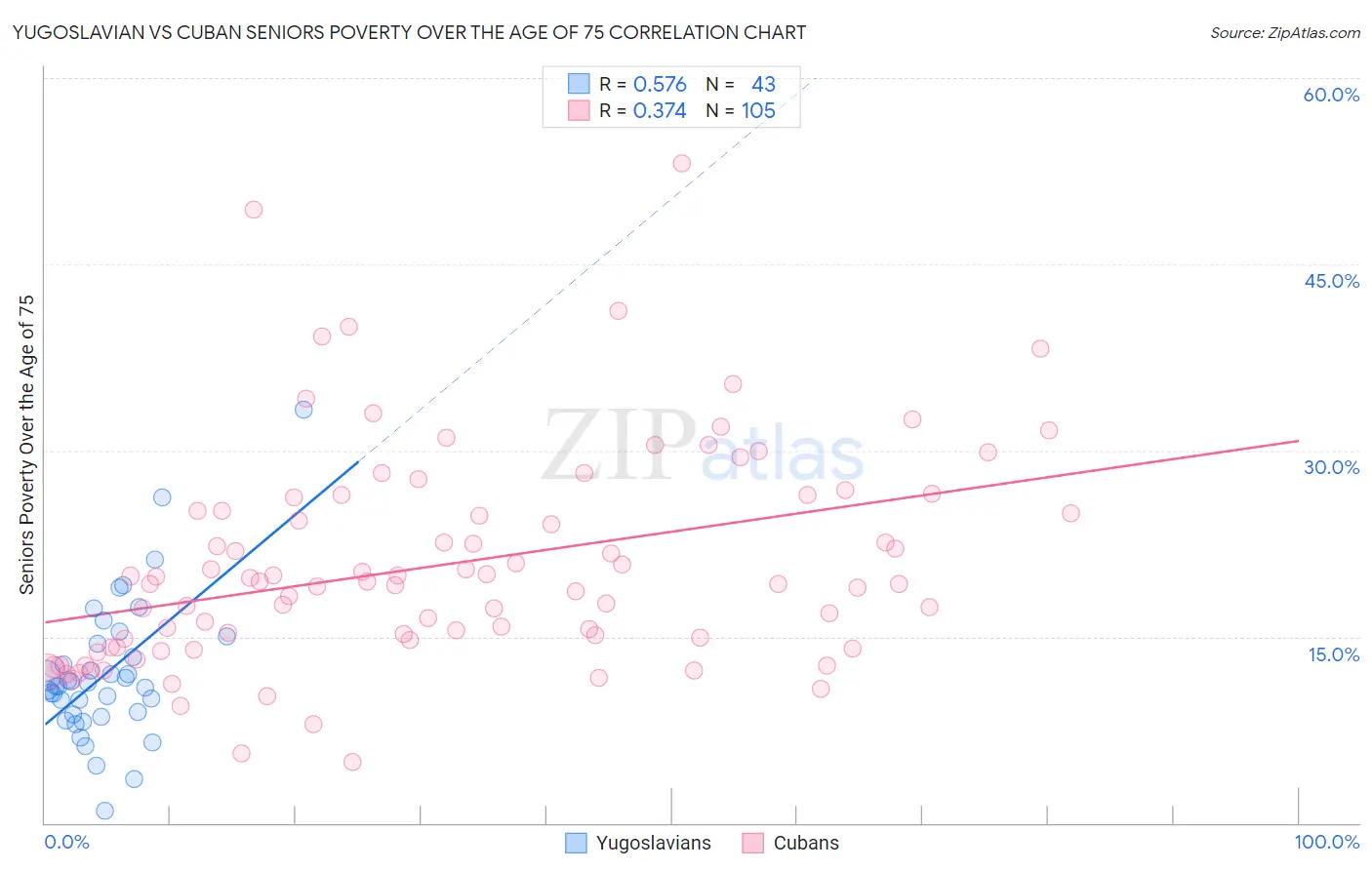 Yugoslavian vs Cuban Seniors Poverty Over the Age of 75