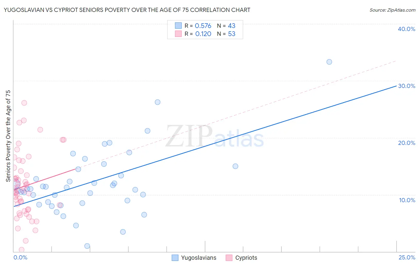 Yugoslavian vs Cypriot Seniors Poverty Over the Age of 75