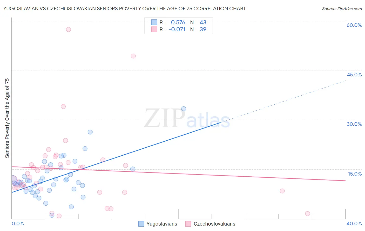 Yugoslavian vs Czechoslovakian Seniors Poverty Over the Age of 75