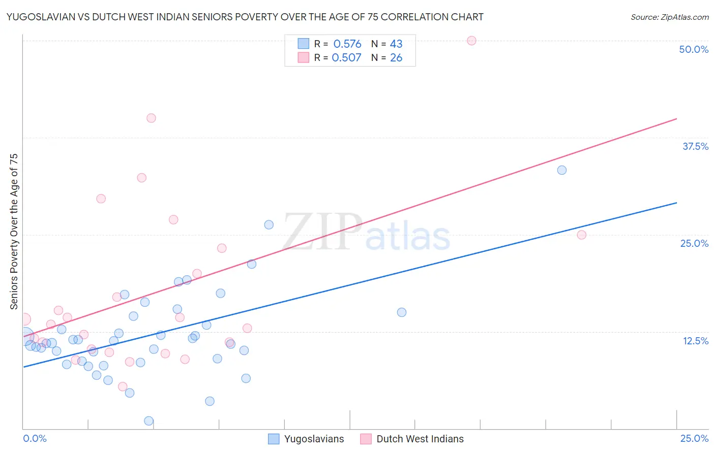 Yugoslavian vs Dutch West Indian Seniors Poverty Over the Age of 75