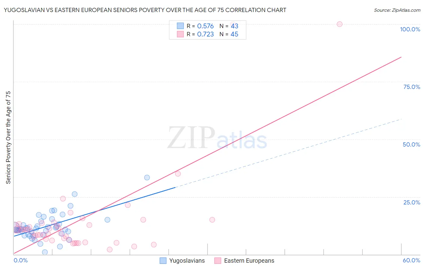 Yugoslavian vs Eastern European Seniors Poverty Over the Age of 75