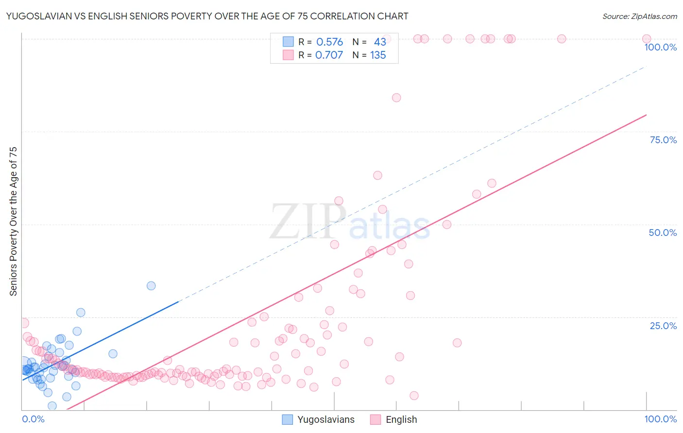 Yugoslavian vs English Seniors Poverty Over the Age of 75