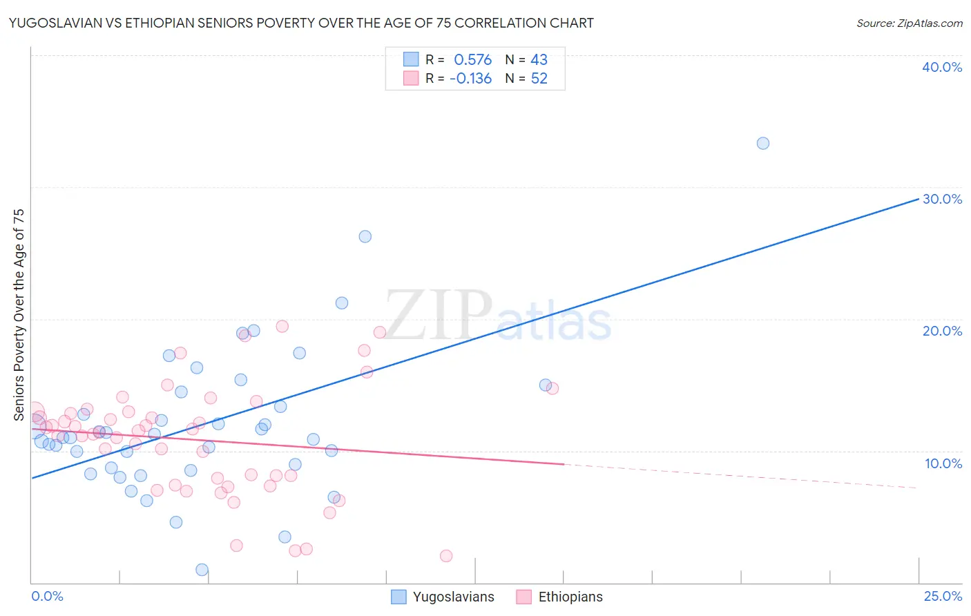 Yugoslavian vs Ethiopian Seniors Poverty Over the Age of 75