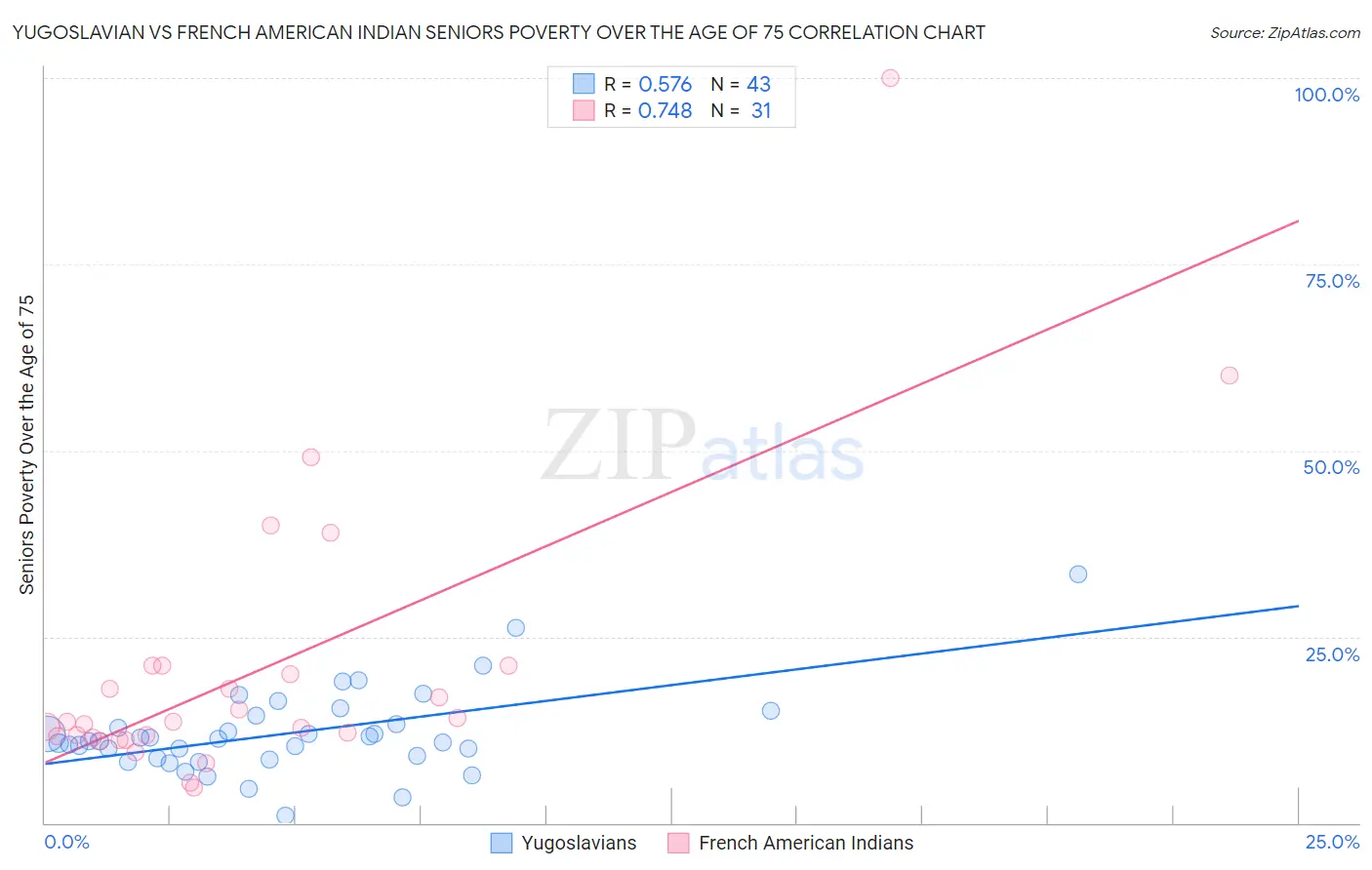 Yugoslavian vs French American Indian Seniors Poverty Over the Age of 75