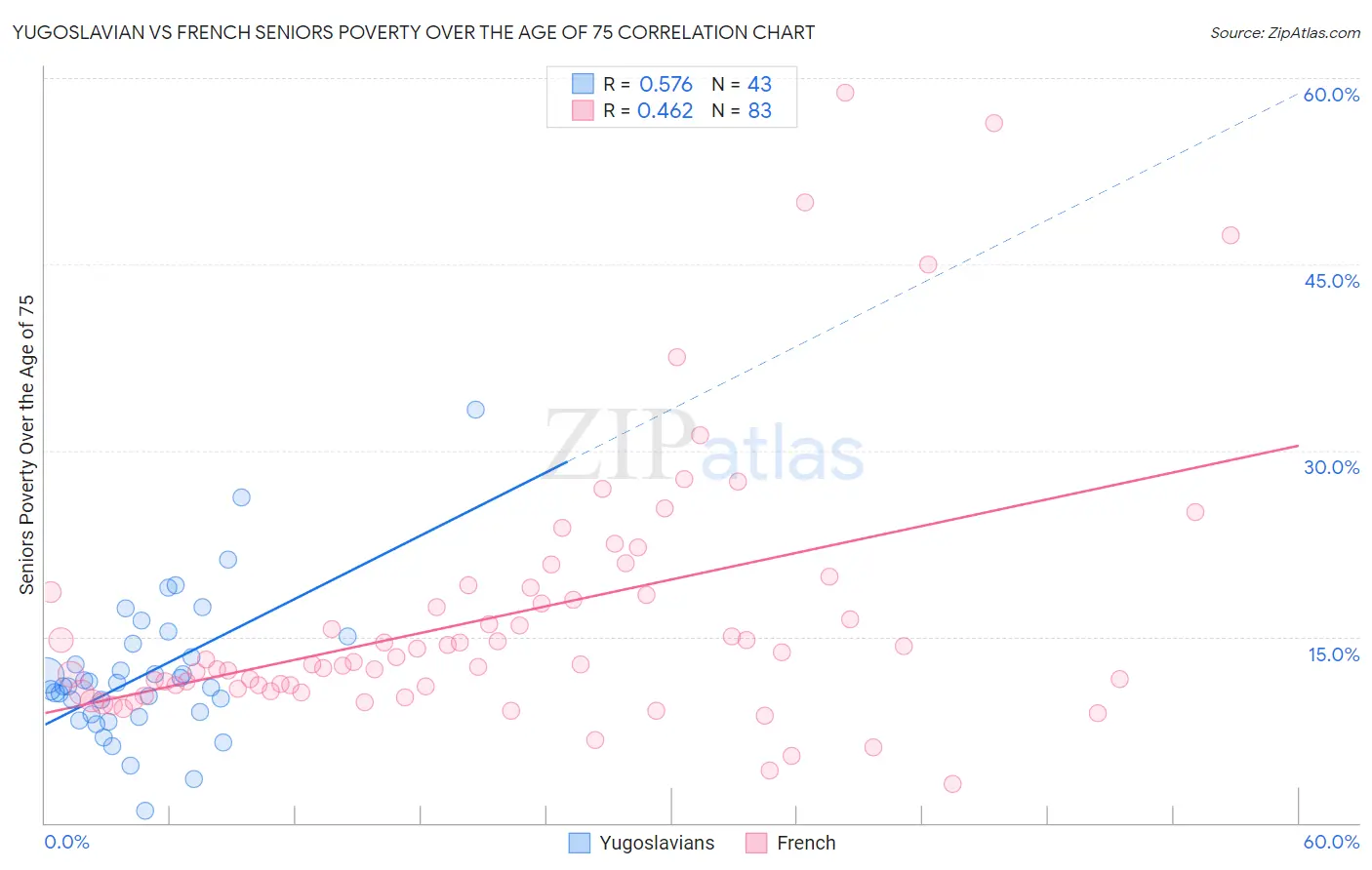 Yugoslavian vs French Seniors Poverty Over the Age of 75