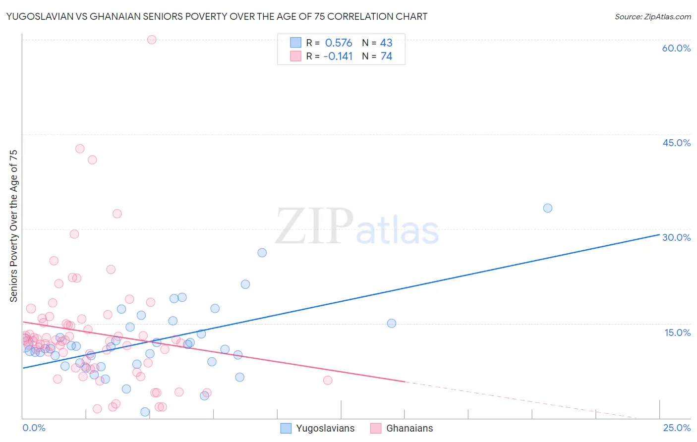 Yugoslavian vs Ghanaian Seniors Poverty Over the Age of 75