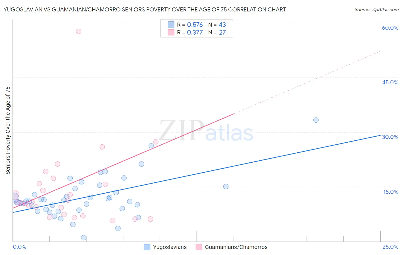 Yugoslavian vs Guamanian/Chamorro Seniors Poverty Over the Age of 75