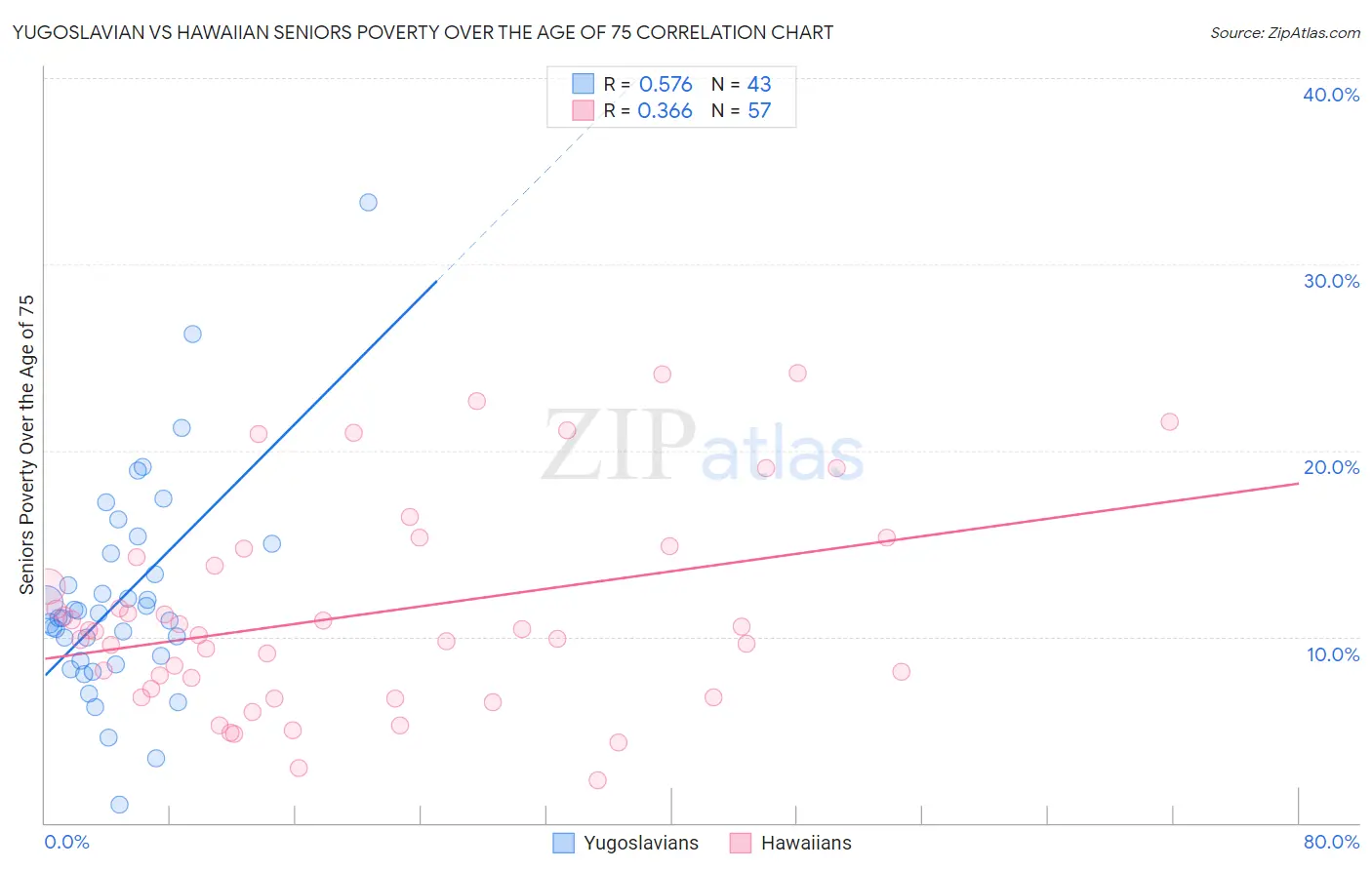 Yugoslavian vs Hawaiian Seniors Poverty Over the Age of 75