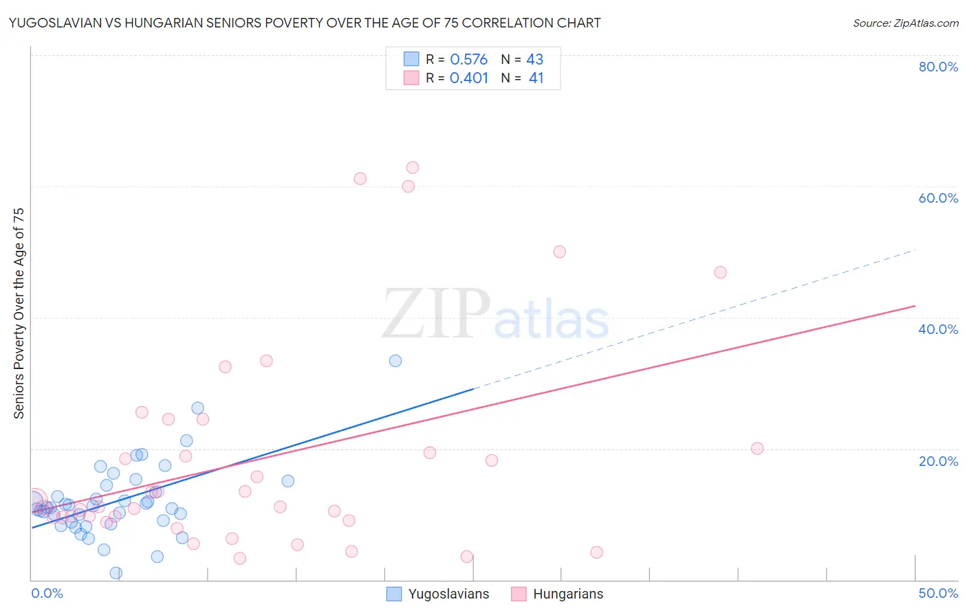 Yugoslavian vs Hungarian Seniors Poverty Over the Age of 75