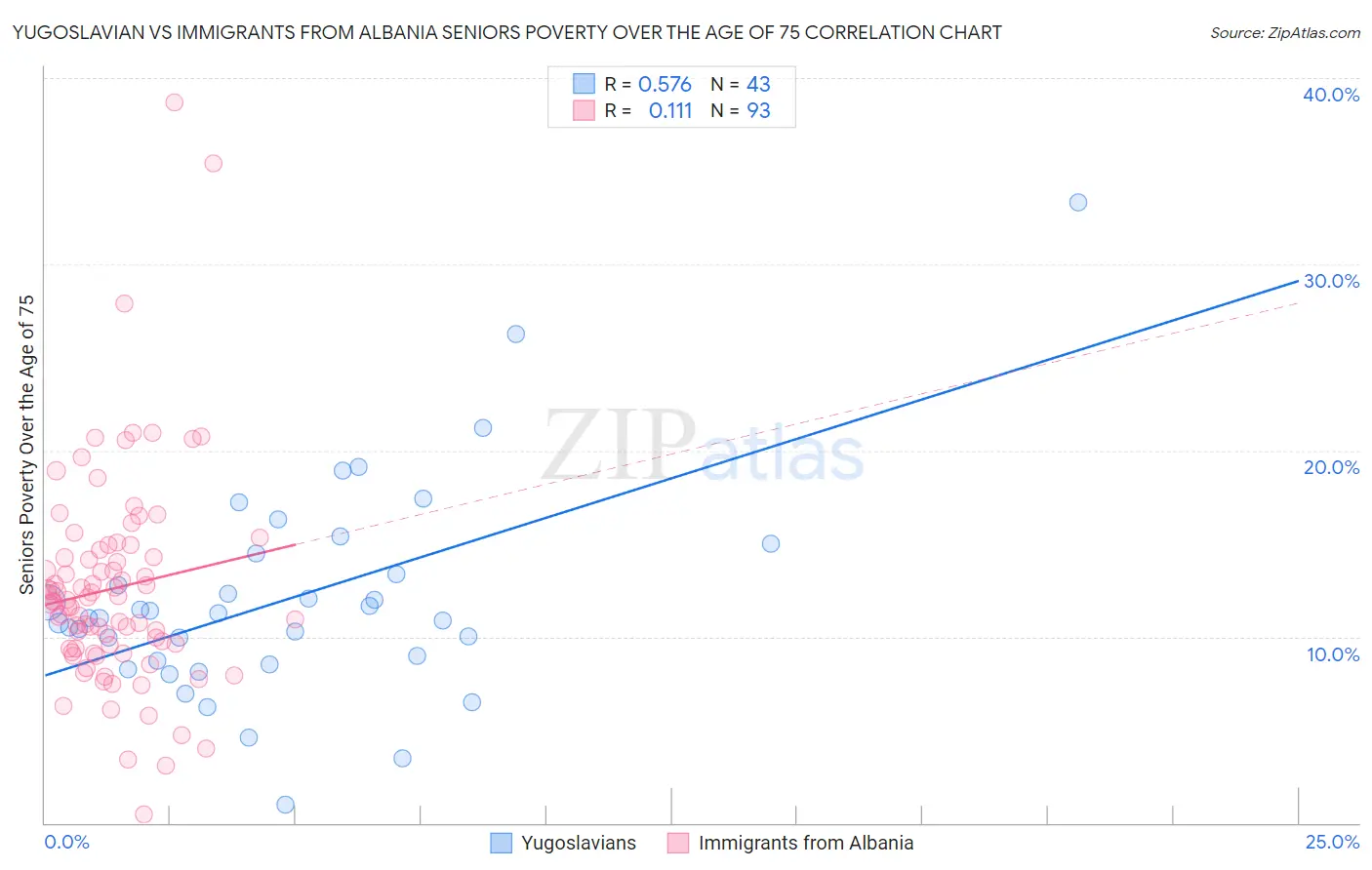 Yugoslavian vs Immigrants from Albania Seniors Poverty Over the Age of 75