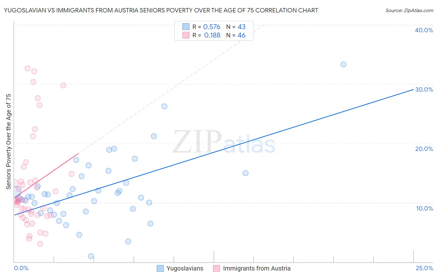 Yugoslavian vs Immigrants from Austria Seniors Poverty Over the Age of 75