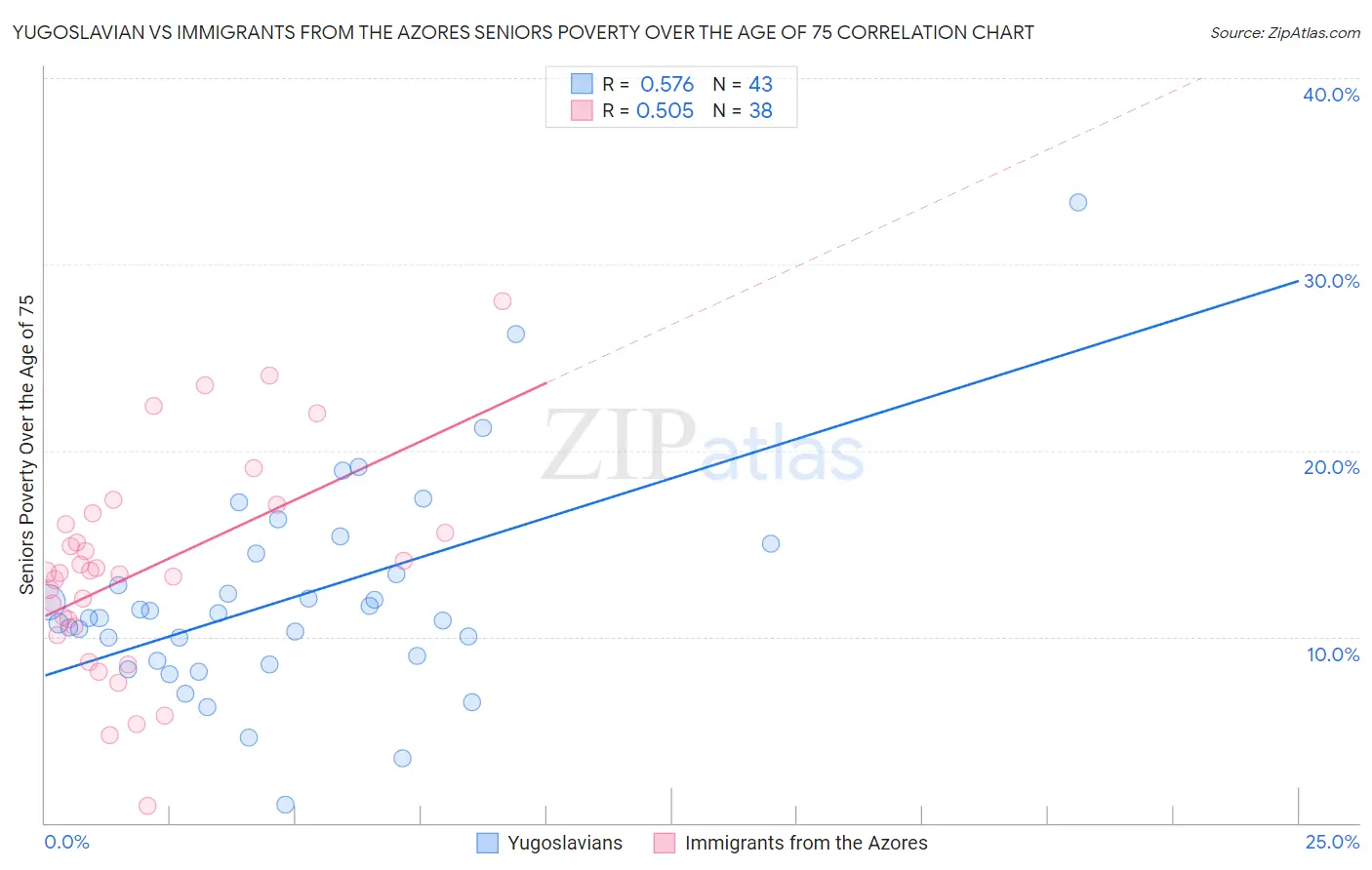 Yugoslavian vs Immigrants from the Azores Seniors Poverty Over the Age of 75