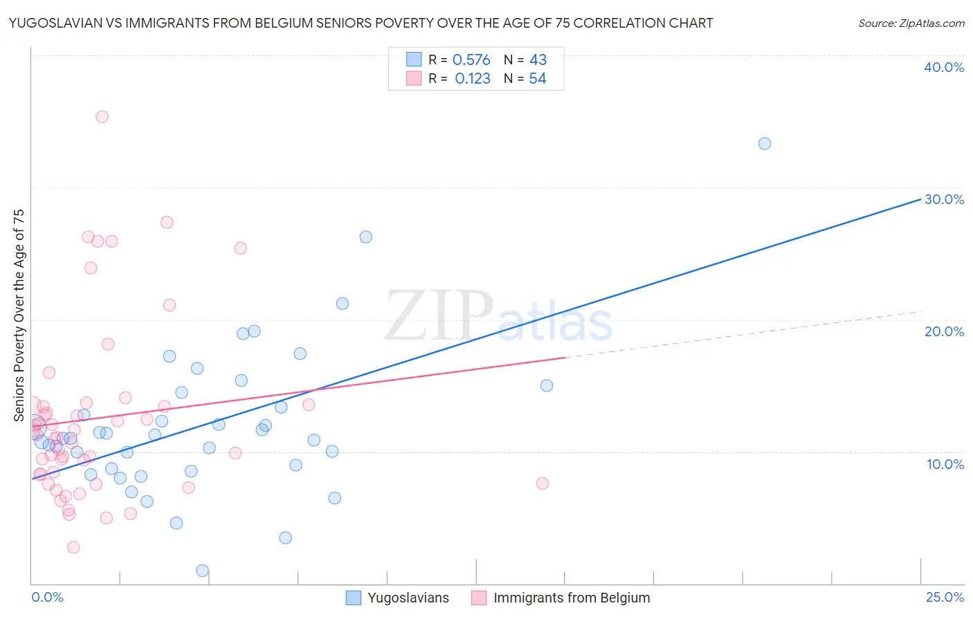 Yugoslavian vs Immigrants from Belgium Seniors Poverty Over the Age of 75