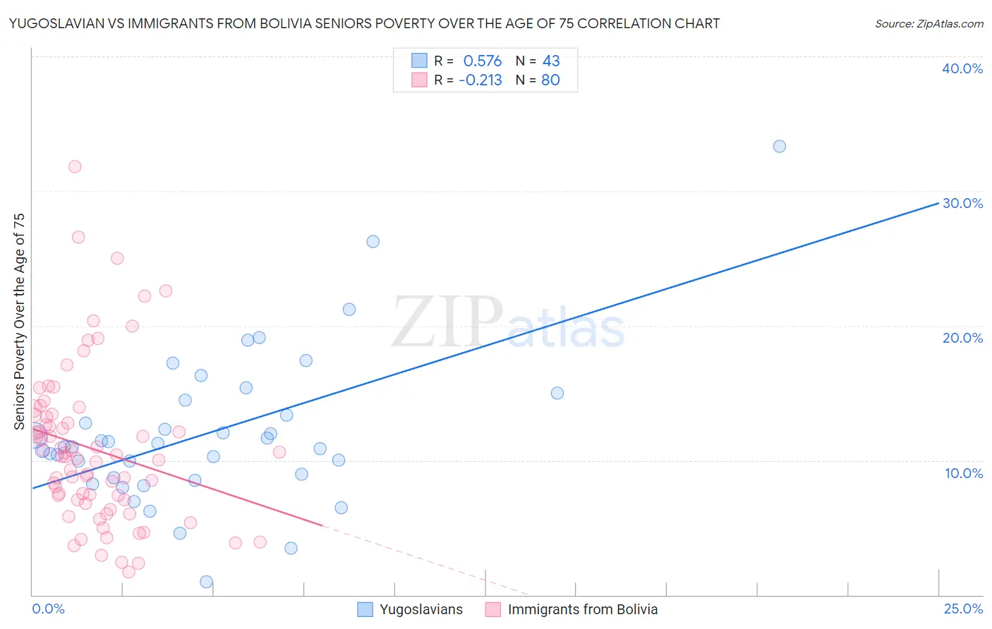 Yugoslavian vs Immigrants from Bolivia Seniors Poverty Over the Age of 75