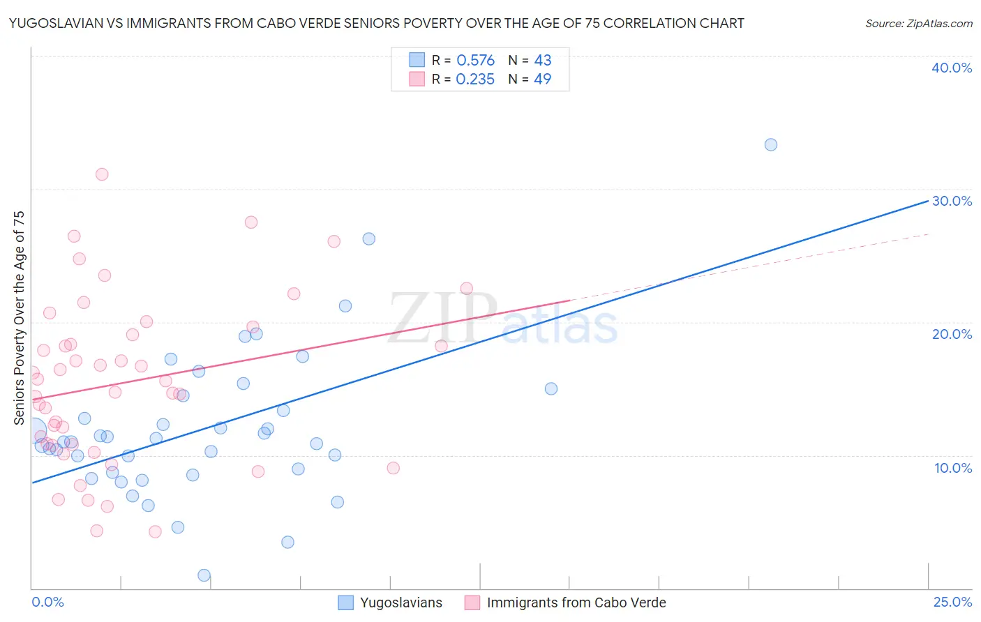 Yugoslavian vs Immigrants from Cabo Verde Seniors Poverty Over the Age of 75