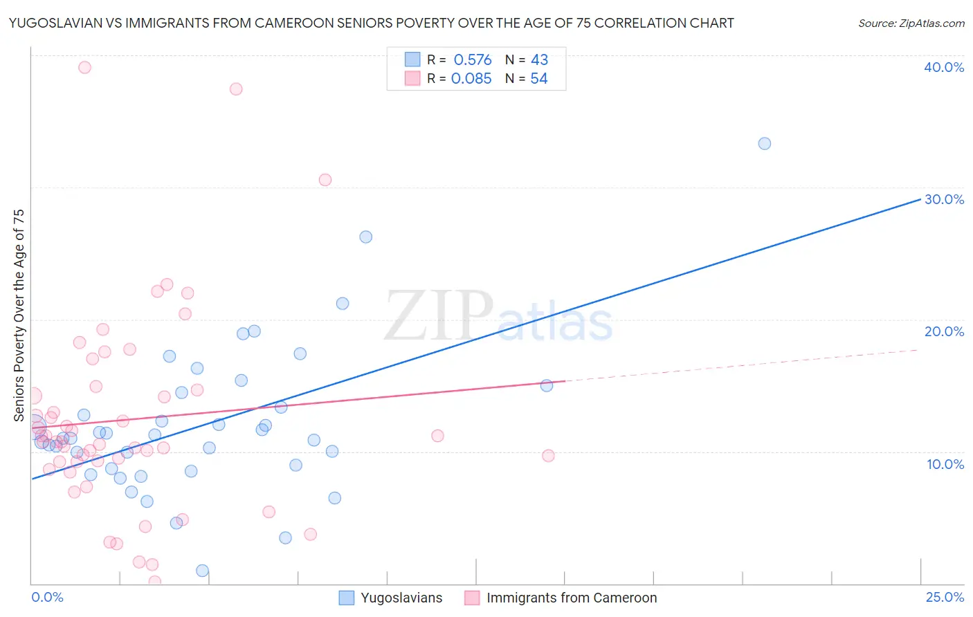 Yugoslavian vs Immigrants from Cameroon Seniors Poverty Over the Age of 75