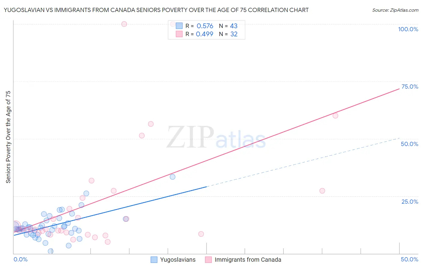 Yugoslavian vs Immigrants from Canada Seniors Poverty Over the Age of 75