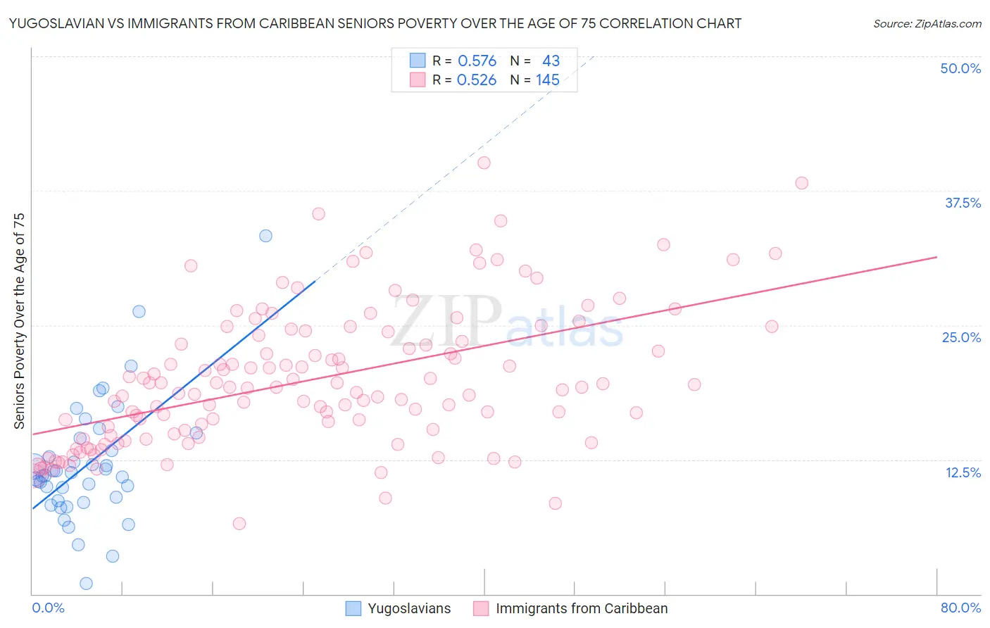 Yugoslavian vs Immigrants from Caribbean Seniors Poverty Over the Age of 75
