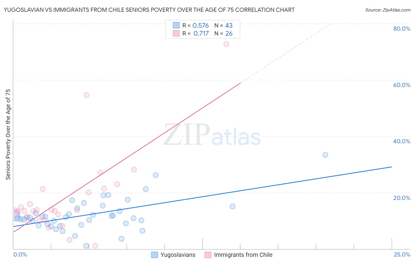 Yugoslavian vs Immigrants from Chile Seniors Poverty Over the Age of 75