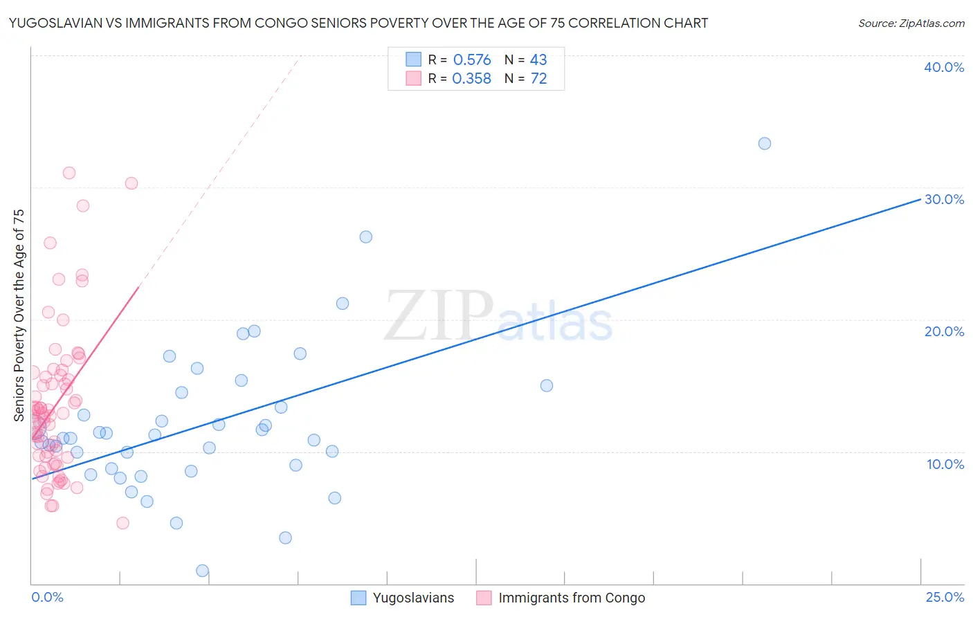 Yugoslavian vs Immigrants from Congo Seniors Poverty Over the Age of 75