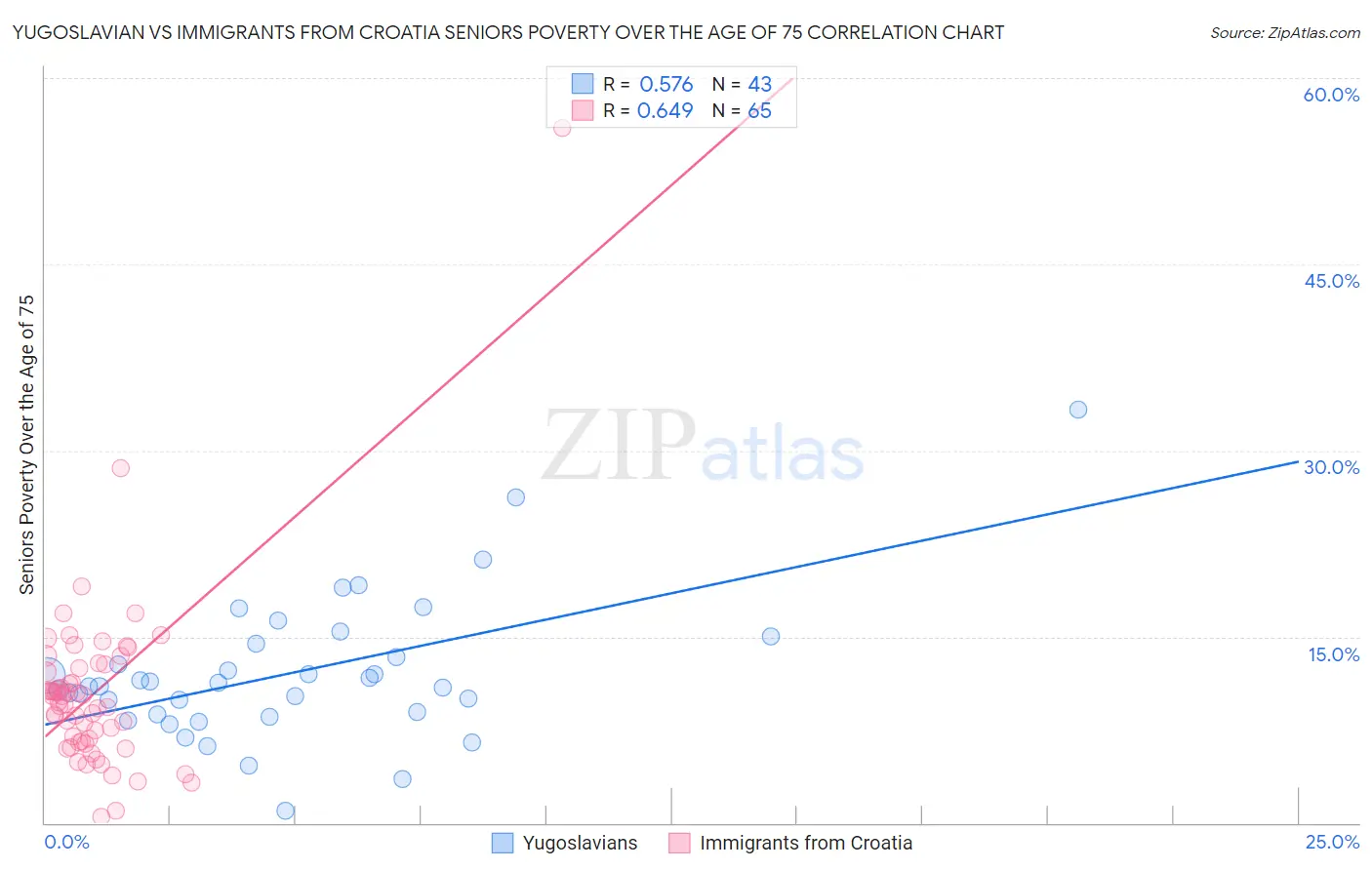 Yugoslavian vs Immigrants from Croatia Seniors Poverty Over the Age of 75