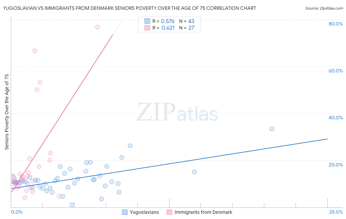 Yugoslavian vs Immigrants from Denmark Seniors Poverty Over the Age of 75