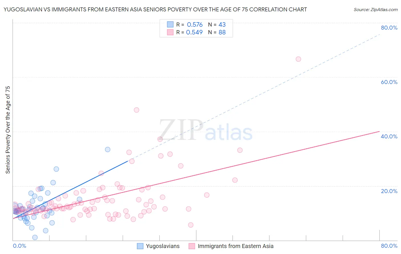 Yugoslavian vs Immigrants from Eastern Asia Seniors Poverty Over the Age of 75