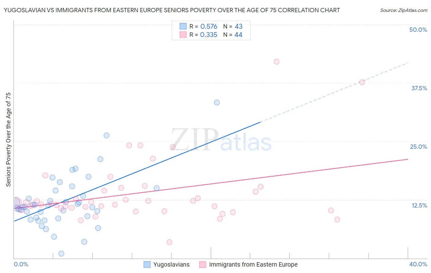 Yugoslavian vs Immigrants from Eastern Europe Seniors Poverty Over the Age of 75
