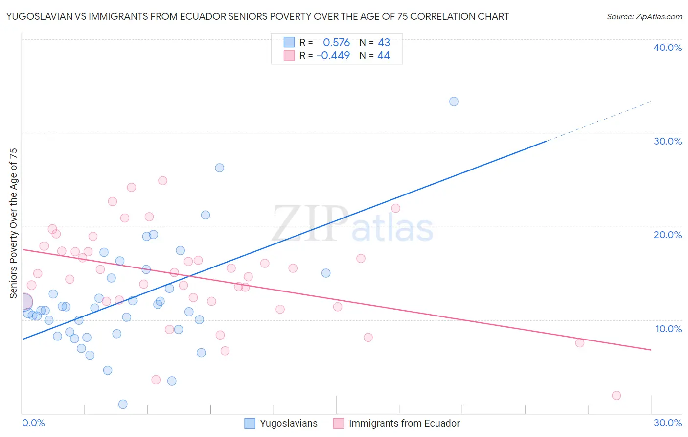 Yugoslavian vs Immigrants from Ecuador Seniors Poverty Over the Age of 75