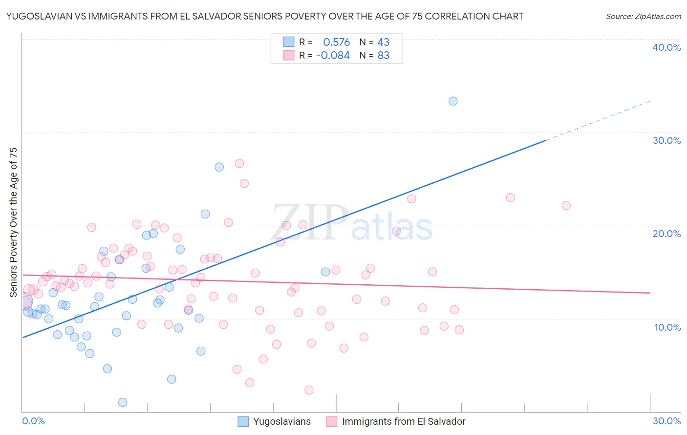 Yugoslavian vs Immigrants from El Salvador Seniors Poverty Over the Age of 75