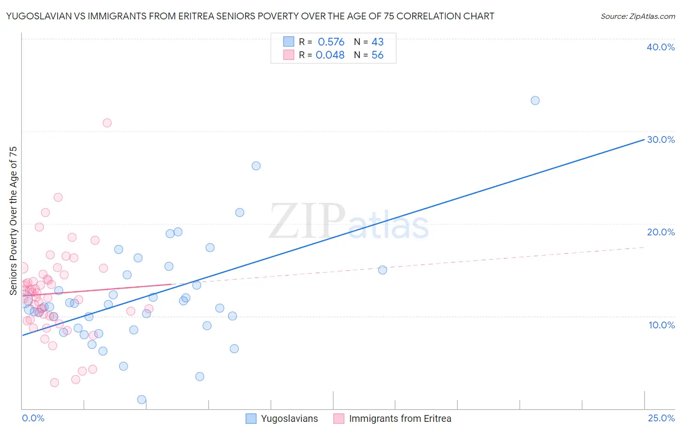 Yugoslavian vs Immigrants from Eritrea Seniors Poverty Over the Age of 75