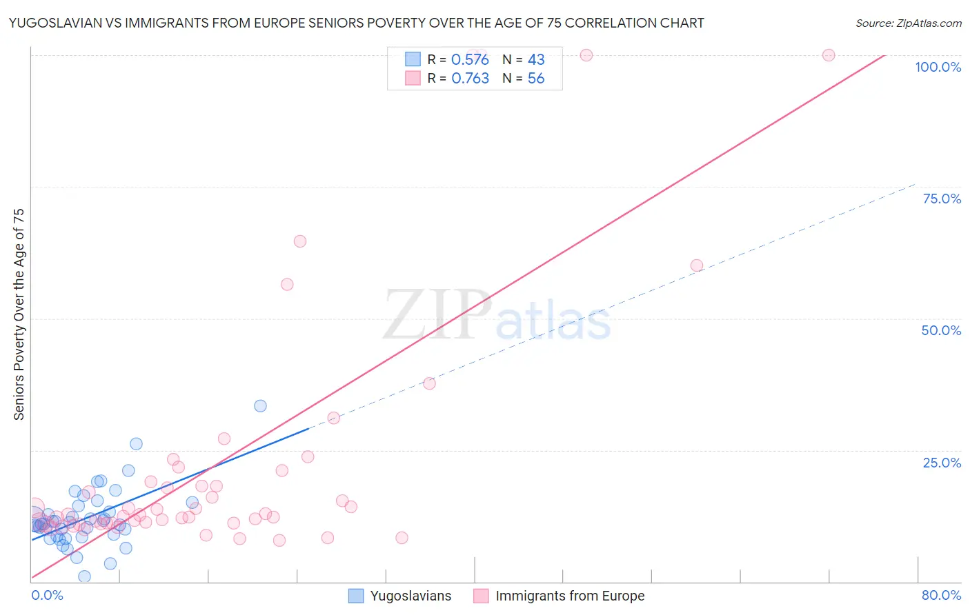 Yugoslavian vs Immigrants from Europe Seniors Poverty Over the Age of 75