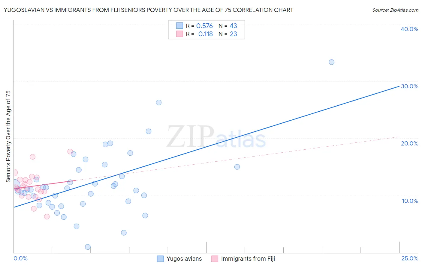 Yugoslavian vs Immigrants from Fiji Seniors Poverty Over the Age of 75