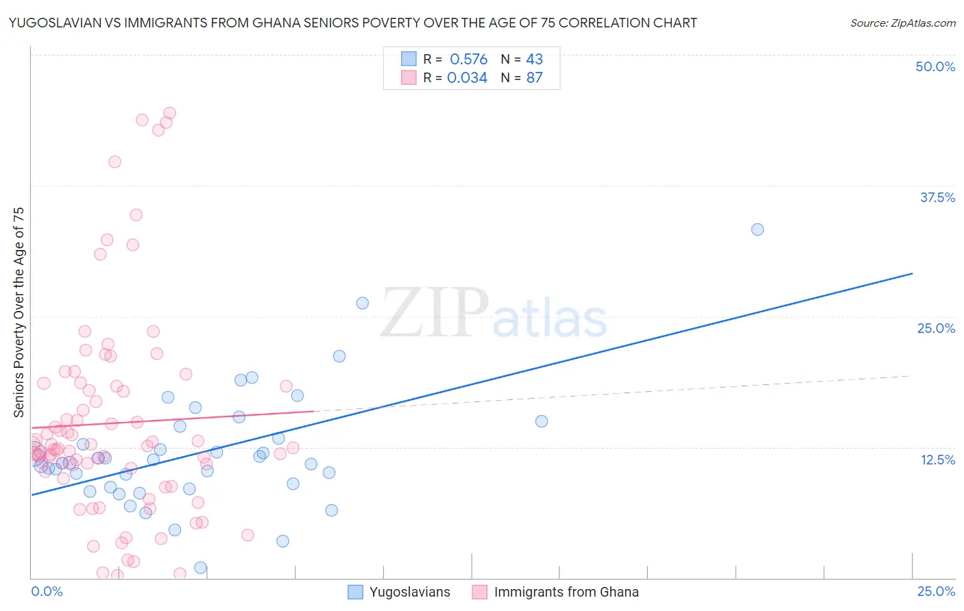 Yugoslavian vs Immigrants from Ghana Seniors Poverty Over the Age of 75