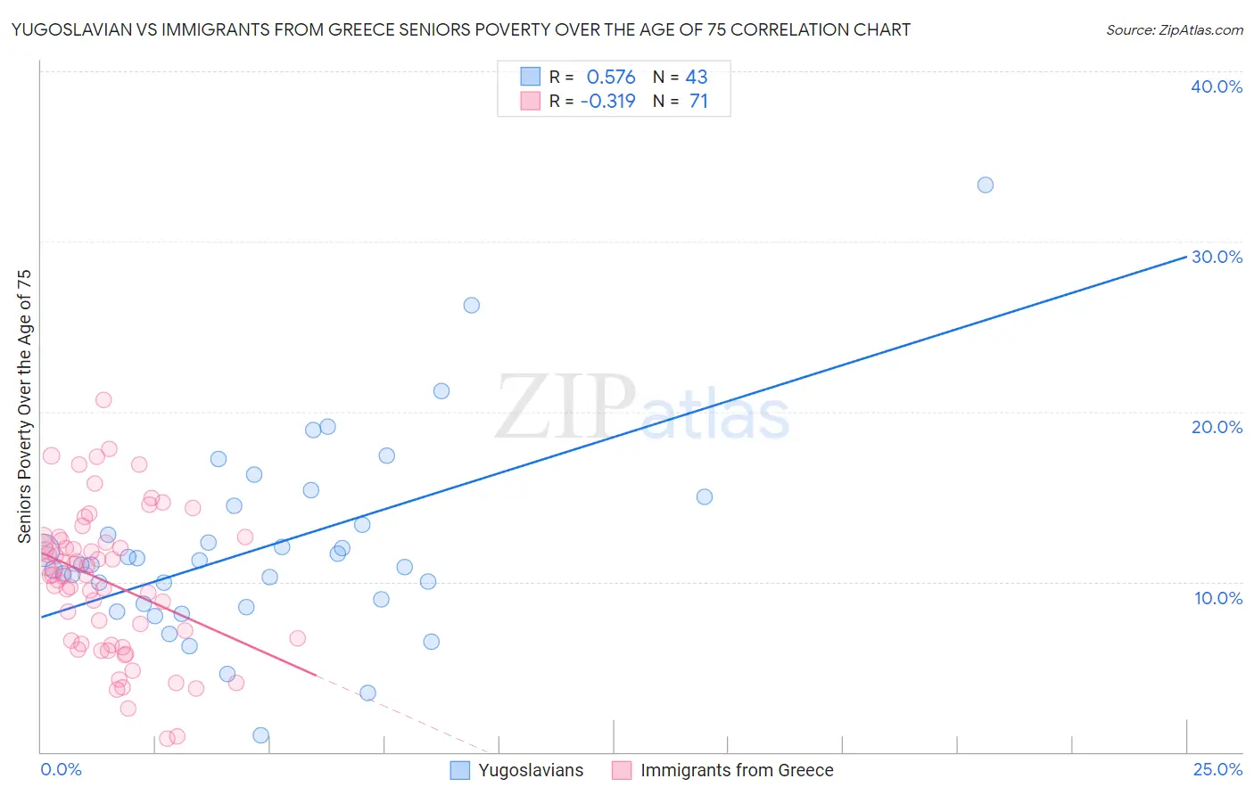 Yugoslavian vs Immigrants from Greece Seniors Poverty Over the Age of 75