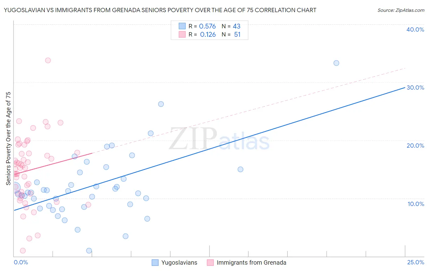 Yugoslavian vs Immigrants from Grenada Seniors Poverty Over the Age of 75