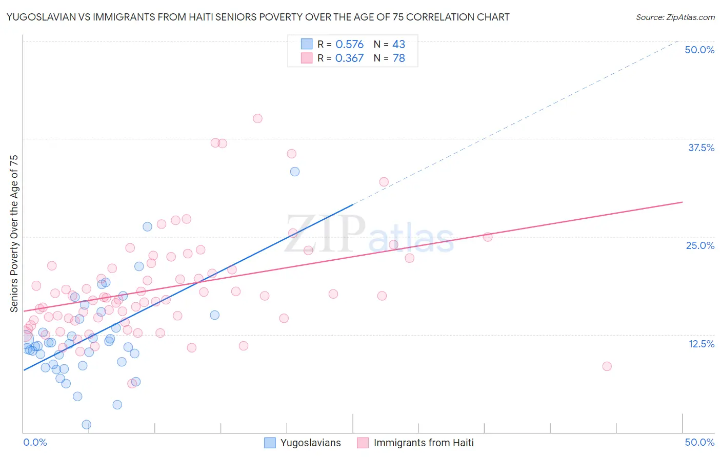 Yugoslavian vs Immigrants from Haiti Seniors Poverty Over the Age of 75