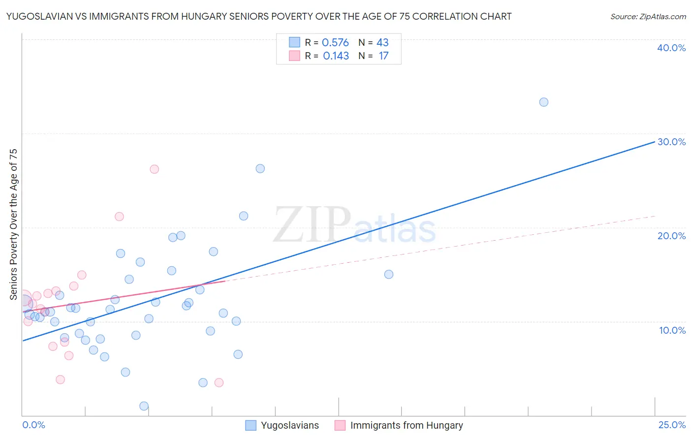 Yugoslavian vs Immigrants from Hungary Seniors Poverty Over the Age of 75