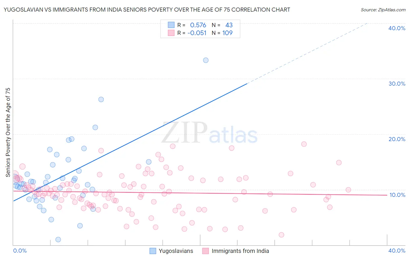 Yugoslavian vs Immigrants from India Seniors Poverty Over the Age of 75