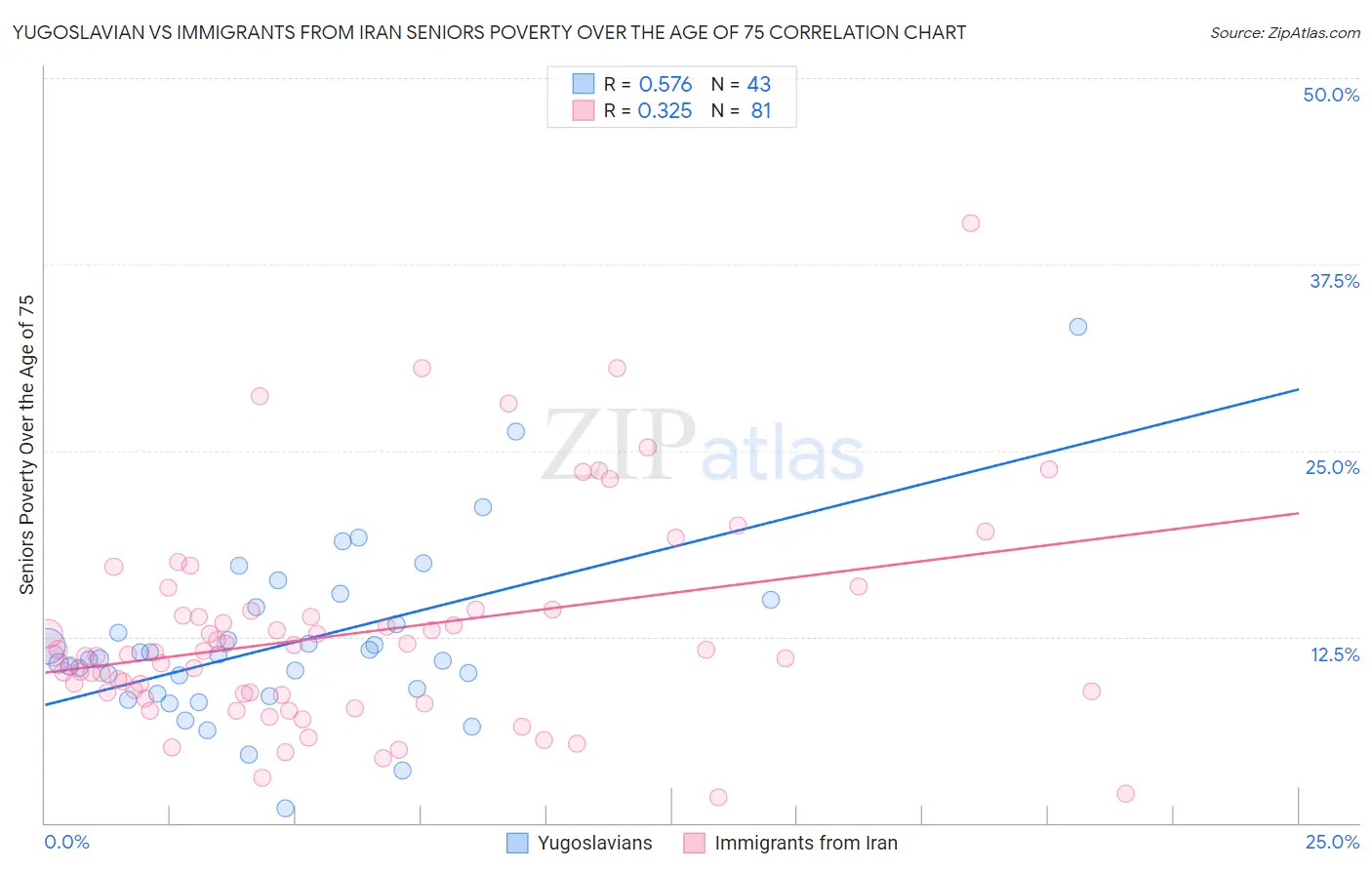 Yugoslavian vs Immigrants from Iran Seniors Poverty Over the Age of 75