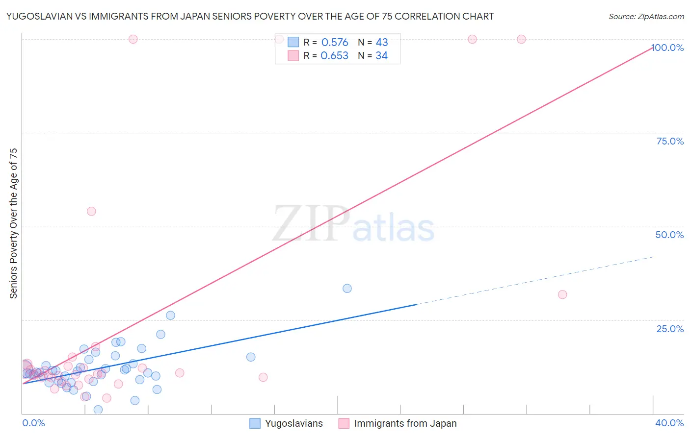 Yugoslavian vs Immigrants from Japan Seniors Poverty Over the Age of 75